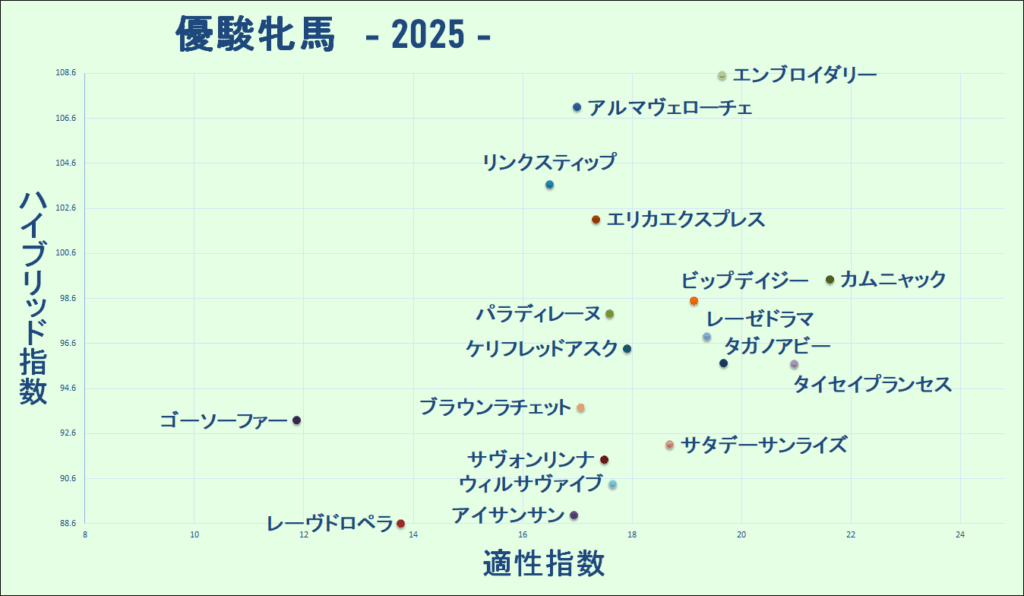 2025　オークス　マトリクス